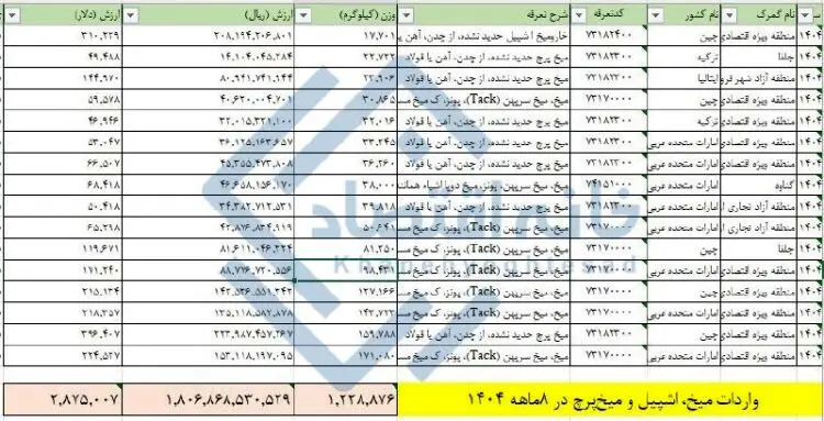 آمار عجیب واردات میخ به کشور